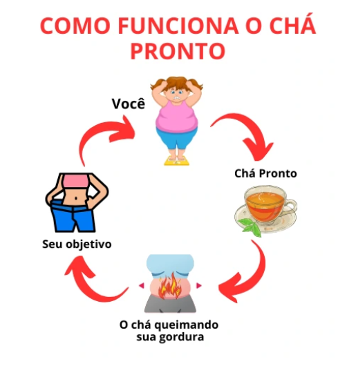 Transformação